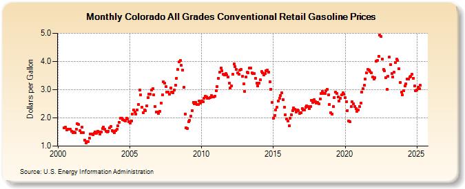 Colorado All Grades Conventional Retail Gasoline Prices (Dollars per Gallon)