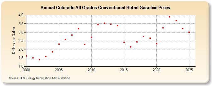 Colorado All Grades Conventional Retail Gasoline Prices (Dollars per Gallon)