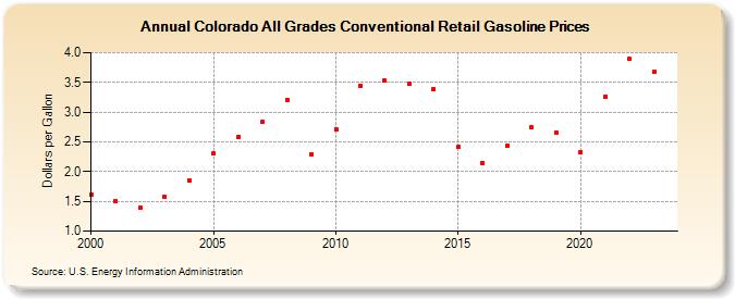Colorado All Grades Conventional Retail Gasoline Prices (Dollars per Gallon)