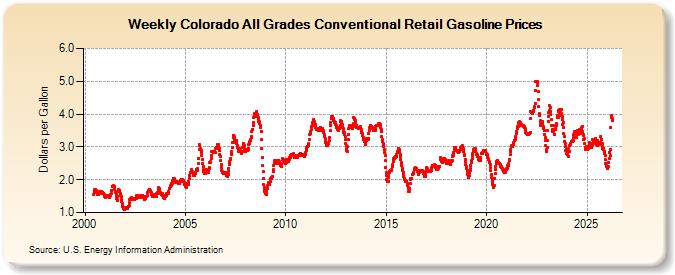 Weekly Colorado All Grades Conventional Retail Gasoline Prices (Dollars per Gallon)