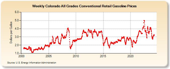 Weekly Colorado All Grades Conventional Retail Gasoline Prices (Dollars per Gallon)