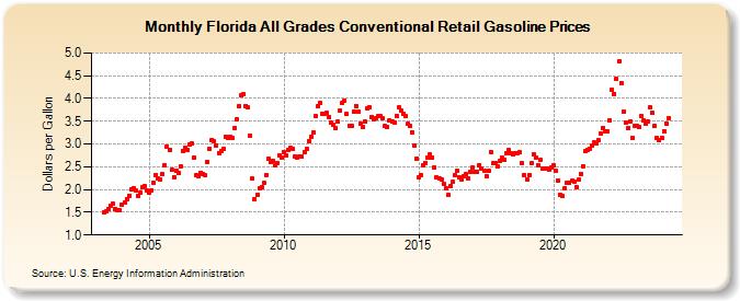Florida All Grades Conventional Retail Gasoline Prices (Dollars per Gallon)