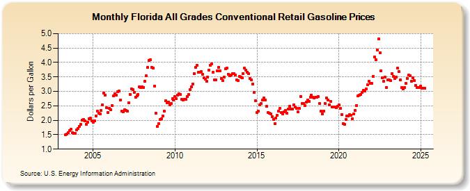 Florida All Grades Conventional Retail Gasoline Prices (Dollars per Gallon)