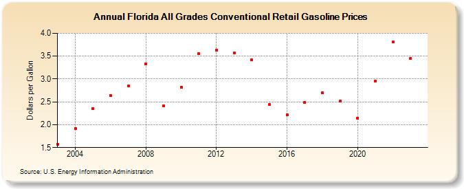 Florida All Grades Conventional Retail Gasoline Prices (Dollars per Gallon)