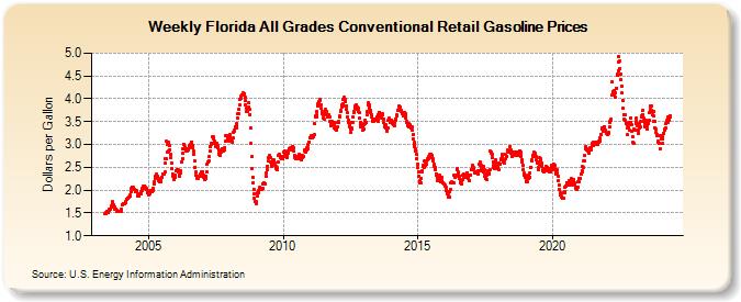 Weekly Florida All Grades Conventional Retail Gasoline Prices (Dollars per Gallon)