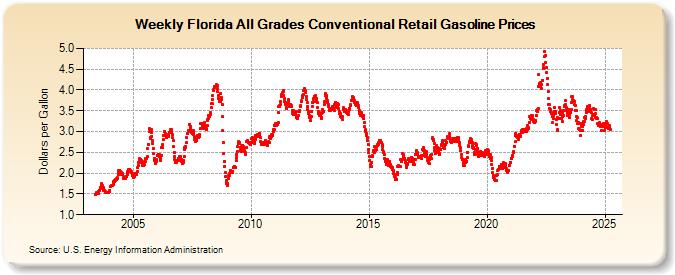 Weekly Florida All Grades Conventional Retail Gasoline Prices (Dollars per Gallon)