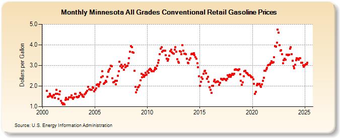 Minnesota All Grades Conventional Retail Gasoline Prices (Dollars per Gallon)