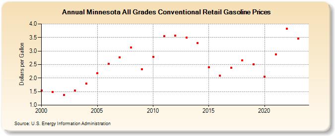 Minnesota All Grades Conventional Retail Gasoline Prices (Dollars per Gallon)