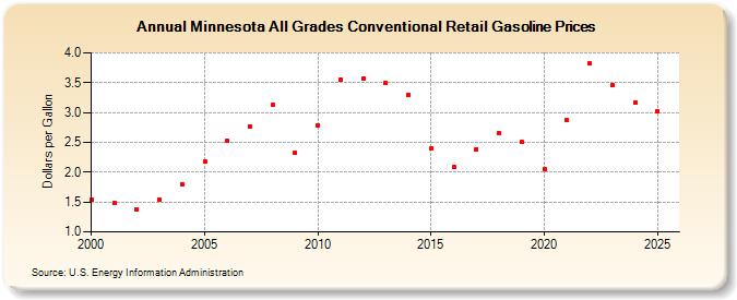 Minnesota All Grades Conventional Retail Gasoline Prices (Dollars per Gallon)
