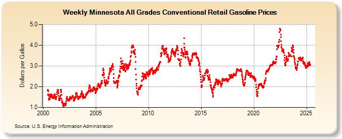 Weekly Minnesota All Grades Conventional Retail Gasoline Prices (Dollars per Gallon)