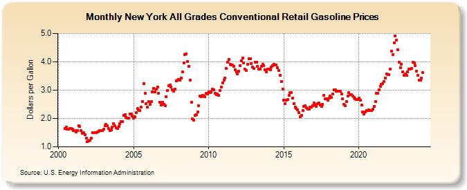 New York All Grades Conventional Retail Gasoline Prices (Dollars per Gallon)