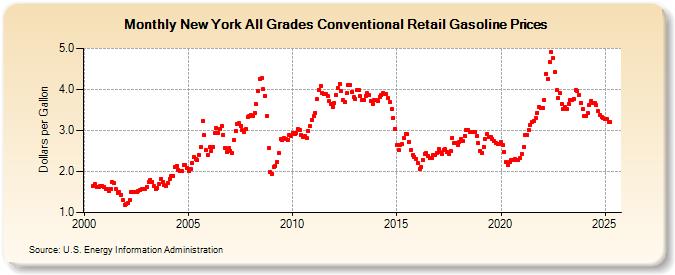 New York All Grades Conventional Retail Gasoline Prices (Dollars per Gallon)