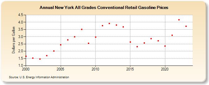New York All Grades Conventional Retail Gasoline Prices (Dollars per Gallon)
