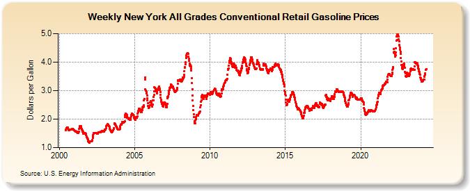 Weekly New York All Grades Conventional Retail Gasoline Prices (Dollars per Gallon)