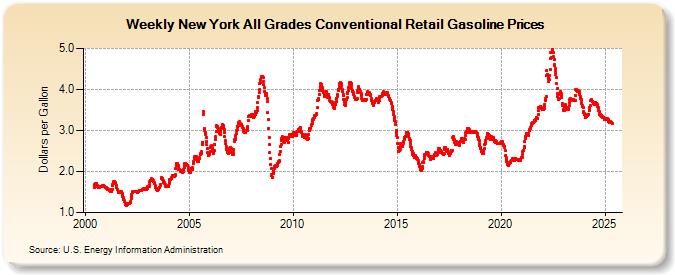 Weekly New York All Grades Conventional Retail Gasoline Prices (Dollars per Gallon)