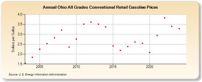 Ohio All Grades Conventional Retail Gasoline Prices (Dollars per Gallon)