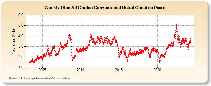 Weekly Ohio All Grades Conventional Retail Gasoline Prices (Dollars per Gallon)