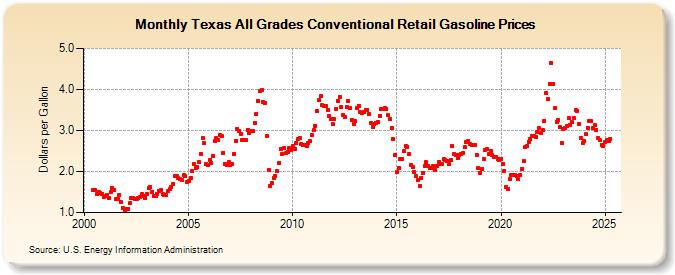 Texas All Grades Conventional Retail Gasoline Prices (Dollars per Gallon)