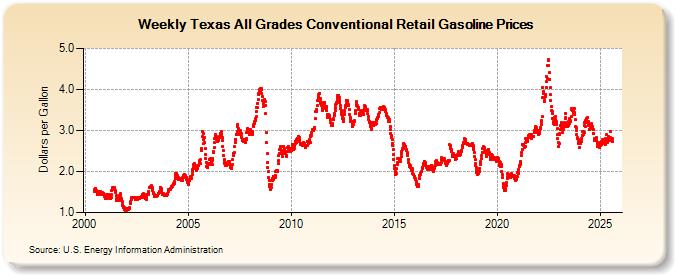 Weekly Texas All Grades Conventional Retail Gasoline Prices (Dollars per Gallon)