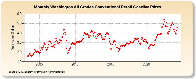 Washington All Grades Conventional Retail Gasoline Prices (Dollars per Gallon)