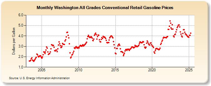 Washington All Grades Conventional Retail Gasoline Prices (Dollars per Gallon)