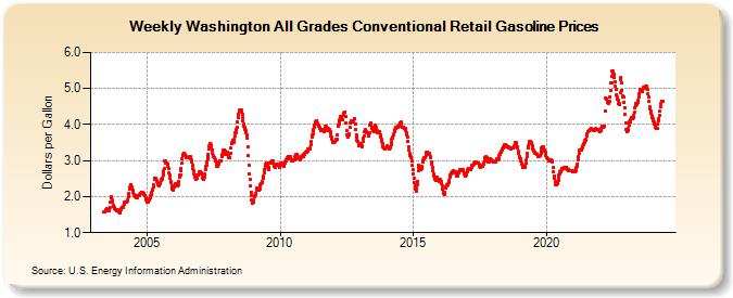 Weekly Washington All Grades Conventional Retail Gasoline Prices (Dollars per Gallon)