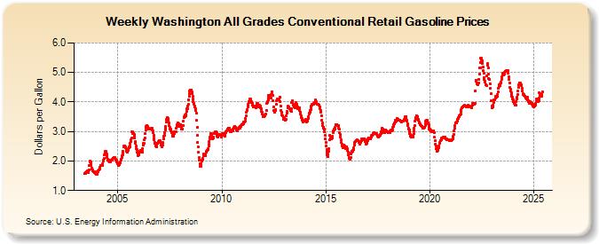 Weekly Washington All Grades Conventional Retail Gasoline Prices (Dollars per Gallon)