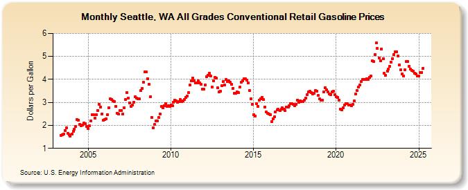 Seattle, WA All Grades Conventional Retail Gasoline Prices (Dollars per Gallon)