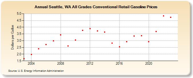 Seattle, WA All Grades Conventional Retail Gasoline Prices (Dollars per Gallon)
