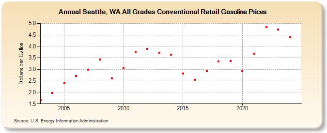 Seattle, WA All Grades Conventional Retail Gasoline Prices (Dollars per Gallon)