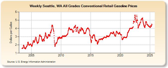 Weekly Seattle, WA All Grades Conventional Retail Gasoline Prices (Dollars per Gallon)