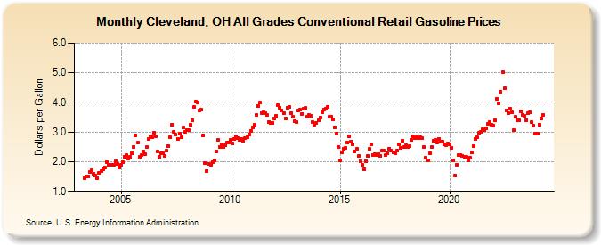 Cleveland, OH All Grades Conventional Retail Gasoline Prices (Dollars per Gallon)