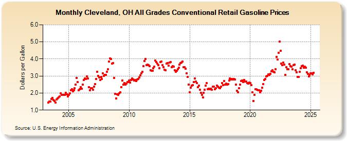 Cleveland, OH All Grades Conventional Retail Gasoline Prices (Dollars per Gallon)