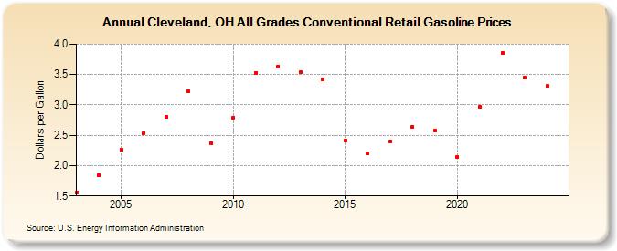 Cleveland, OH All Grades Conventional Retail Gasoline Prices (Dollars per Gallon)