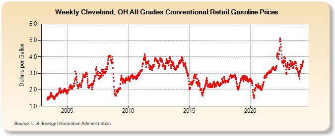 Weekly Cleveland, OH All Grades Conventional Retail Gasoline Prices (Dollars per Gallon)
