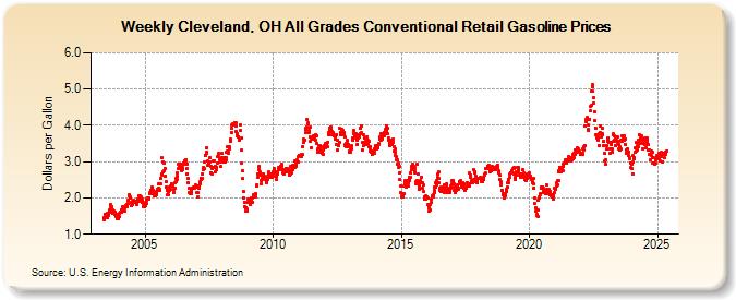 Weekly Cleveland, OH All Grades Conventional Retail Gasoline Prices (Dollars per Gallon)