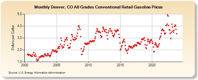 Denver, CO All Grades Conventional Retail Gasoline Prices (Dollars per Gallon)