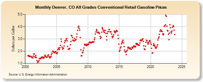 Denver, CO All Grades Conventional Retail Gasoline Prices (Dollars per Gallon)