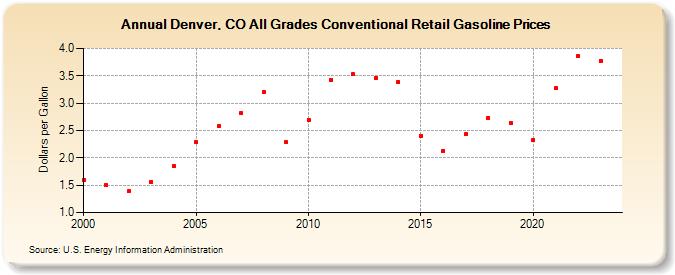 Denver, CO All Grades Conventional Retail Gasoline Prices (Dollars per Gallon)