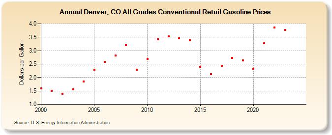 Denver, CO All Grades Conventional Retail Gasoline Prices (Dollars per Gallon)