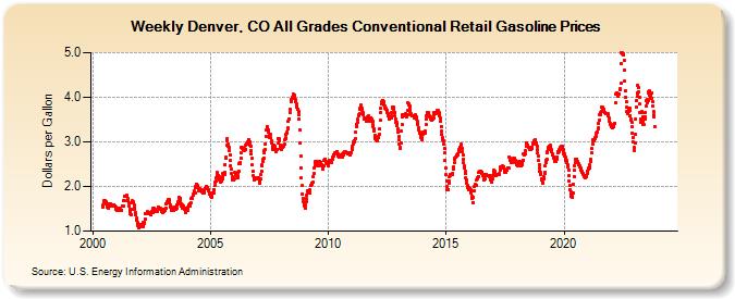 Weekly Denver, CO All Grades Conventional Retail Gasoline Prices (Dollars per Gallon)