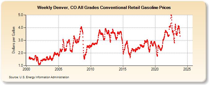 Weekly Denver, CO All Grades Conventional Retail Gasoline Prices (Dollars per Gallon)