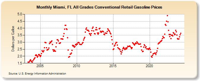 Miami, FL All Grades Conventional Retail Gasoline Prices (Dollars per Gallon)