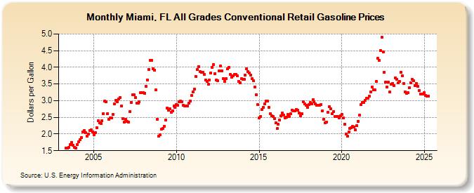 Miami, FL All Grades Conventional Retail Gasoline Prices (Dollars per Gallon)