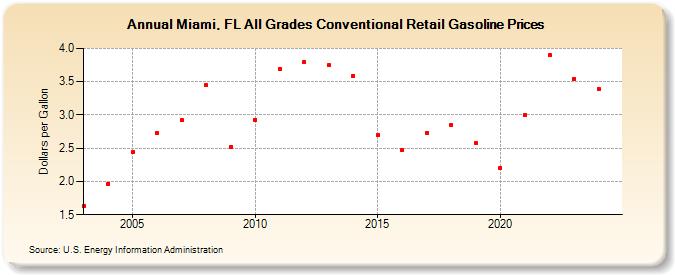 Miami, FL All Grades Conventional Retail Gasoline Prices (Dollars per Gallon)