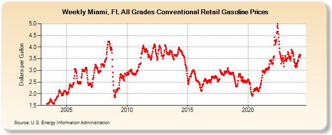Weekly Miami, FL All Grades Conventional Retail Gasoline Prices (Dollars per Gallon)