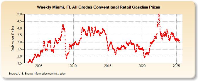 Weekly Miami, FL All Grades Conventional Retail Gasoline Prices (Dollars per Gallon)