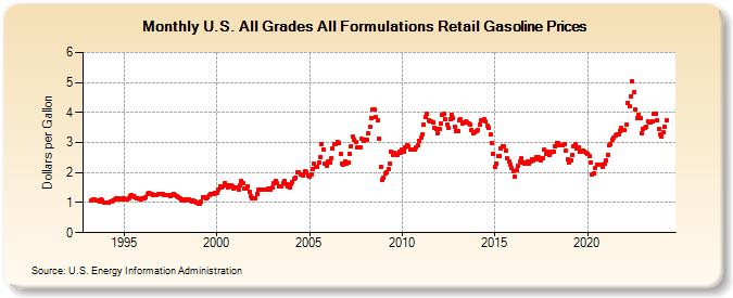 U.S. All Grades All Formulations Retail Gasoline Prices (Dollars per Gallon)
