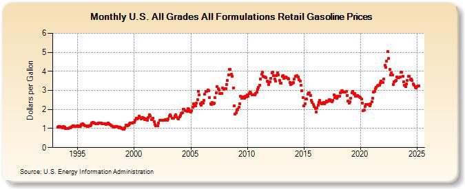 U.S. All Grades All Formulations Retail Gasoline Prices (Dollars per ...