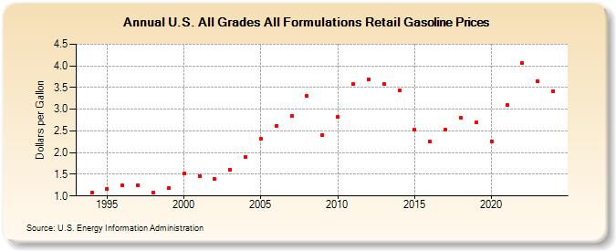 U.S. All Grades All Formulations Retail Gasoline Prices (Dollars per Gallon)